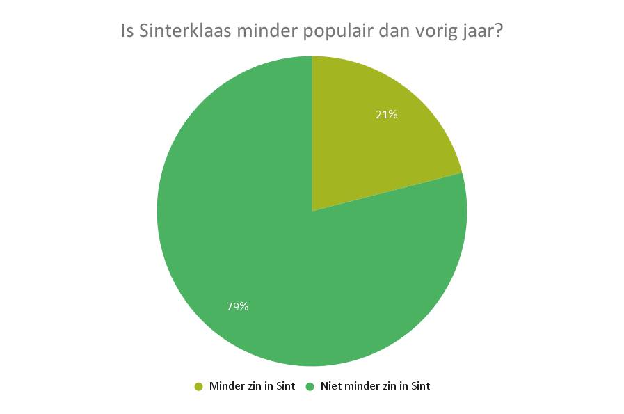 Is Sinterklaas minder populair